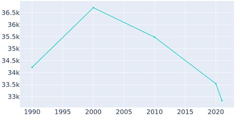 city of bell population|Population of Bell, California .